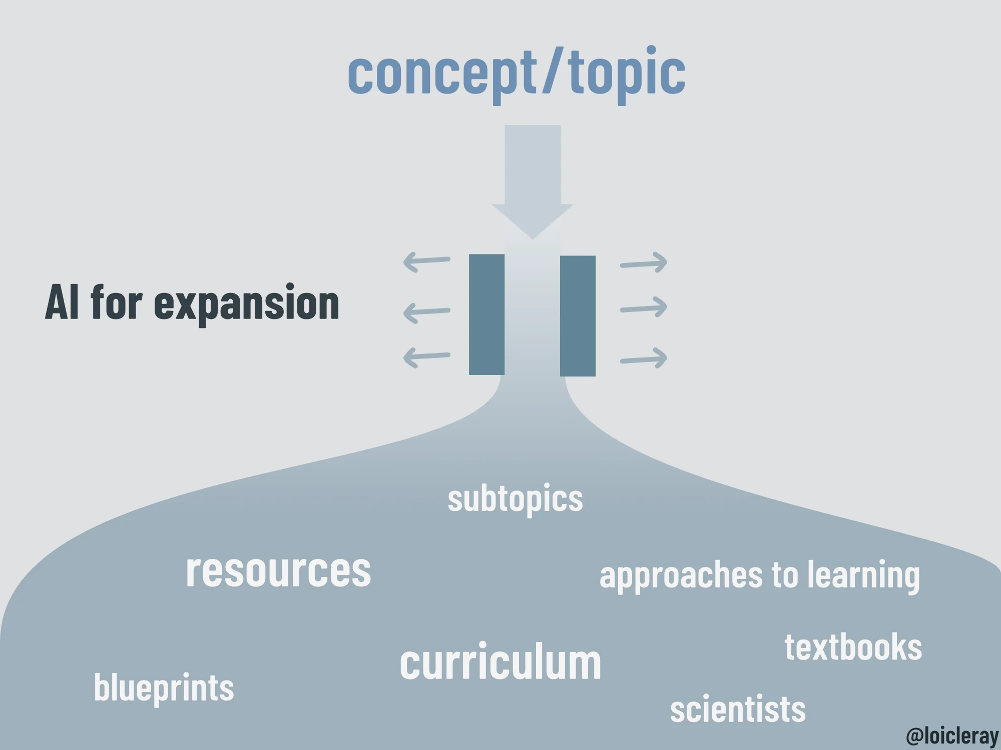 LLMs for expanding concepts diagram