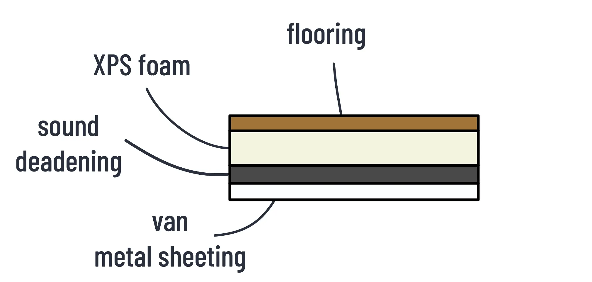Floor layer diagram